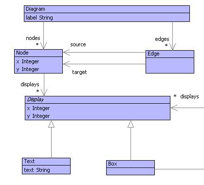 Diagrams Model