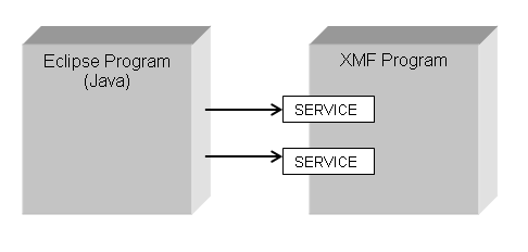 High level Eclipse XMF integration
