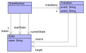 Simple Model of a Finite State Machine