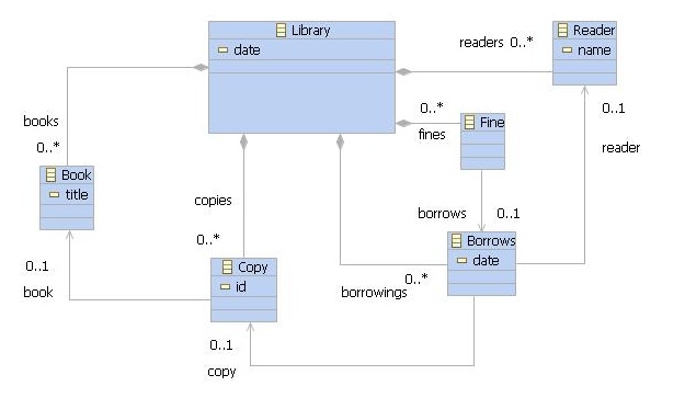 Library EMF model