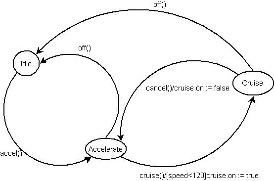 Accellerate State Machine