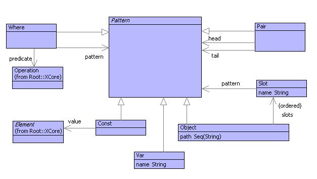 Pattern