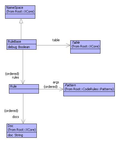 Rule Model