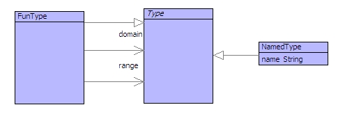 Types