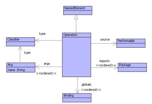 Operations
