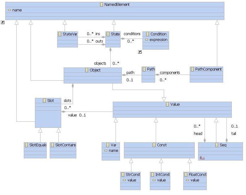 EMF State Model