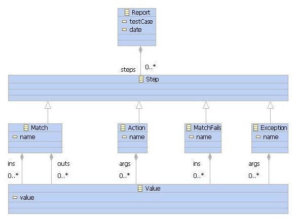 EMF Report Model